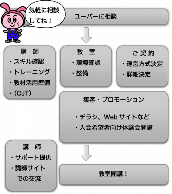 開講までのフローチャート